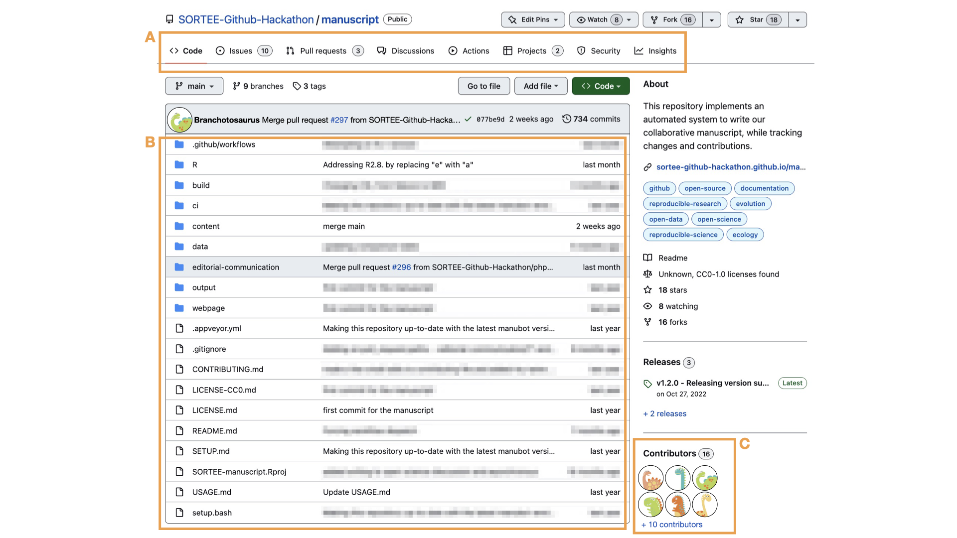 Figure 1: An overview of Git’s core features. A) Multi-faceted components allow for code writing, small data storage, manuscript writing, and project management to all be done in one place. CONTRIBUTING.md, LICENCE.md, and README.md files allow new team members, or others wanting to use materials, to understand the project components and learn how they can engage with the project and existing team members. B) Issues, Pull Requests, Discussions, and Projects allow for team members to ask for feedback, suggest fixes, discuss related ideas, and keep track of all the moving parts of a project. C) All collaborators on a project can be a part of a single repository, with varying push privileges and responsibilities.