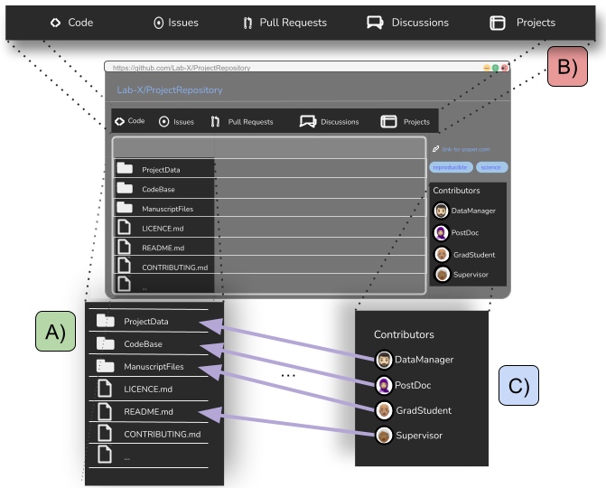 Figure 1: An overview of Git’s core features. A) Multi-faceted components allow for code writing, small data storage, manuscript writing, and project management to all be done in one place. CONTRIBUTING.md, LICENCE.md, and README.md files allow new team members, or others wanting to use materials, to understand the project components and learn how they can engage with the project and existing team members. B) Issues, Pull Requests, Discussions, and Projects allow for team members to ask for feedback, suggest fixes, discuss related ideas, and keep track of all the moving parts of a project. C) All collaborators on a project can be a part of a single repository, with varying push privileges and responsibilities