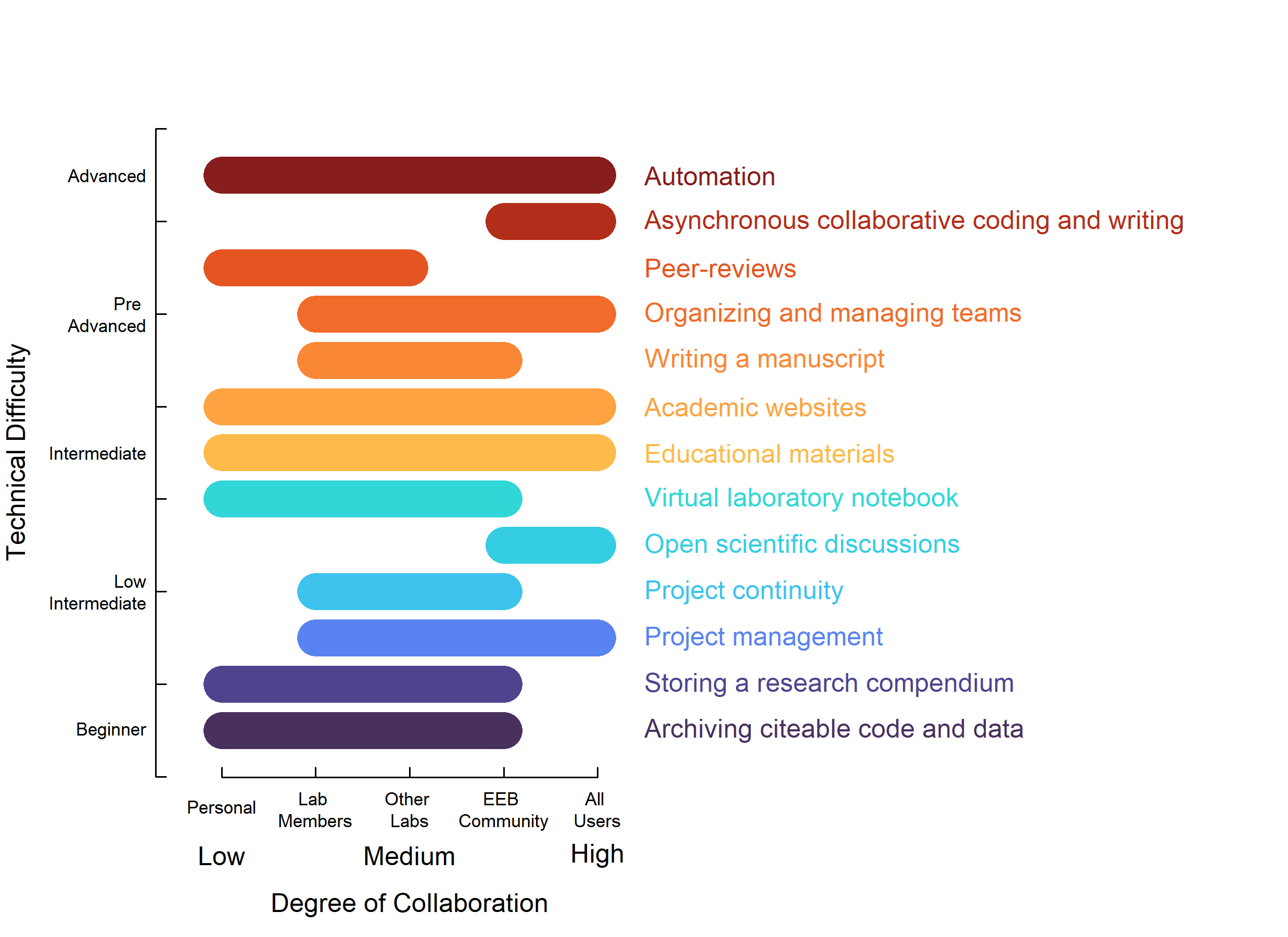 Figure 2: A summary of ways GitHub can be used showing technical difficulty and degree of collaboration for each. Activities higher on the vertical axis require usage knowledge of more GitHub features than activities lower on the axis. On the horizontal axis, each activity spans a region representing who is potentially involved with or benefits from each activity. For example, storing data and code mainly benefits individual researchers or members of a lab group while making data and code citable and reproducible benefit other labs and the larger community as well. Independently of a users knowledge level of GitHub features, there are ways to use GitHub that allow tapping unto one of the most salient benefits of the platform: facilitating and enhancing collaboration.