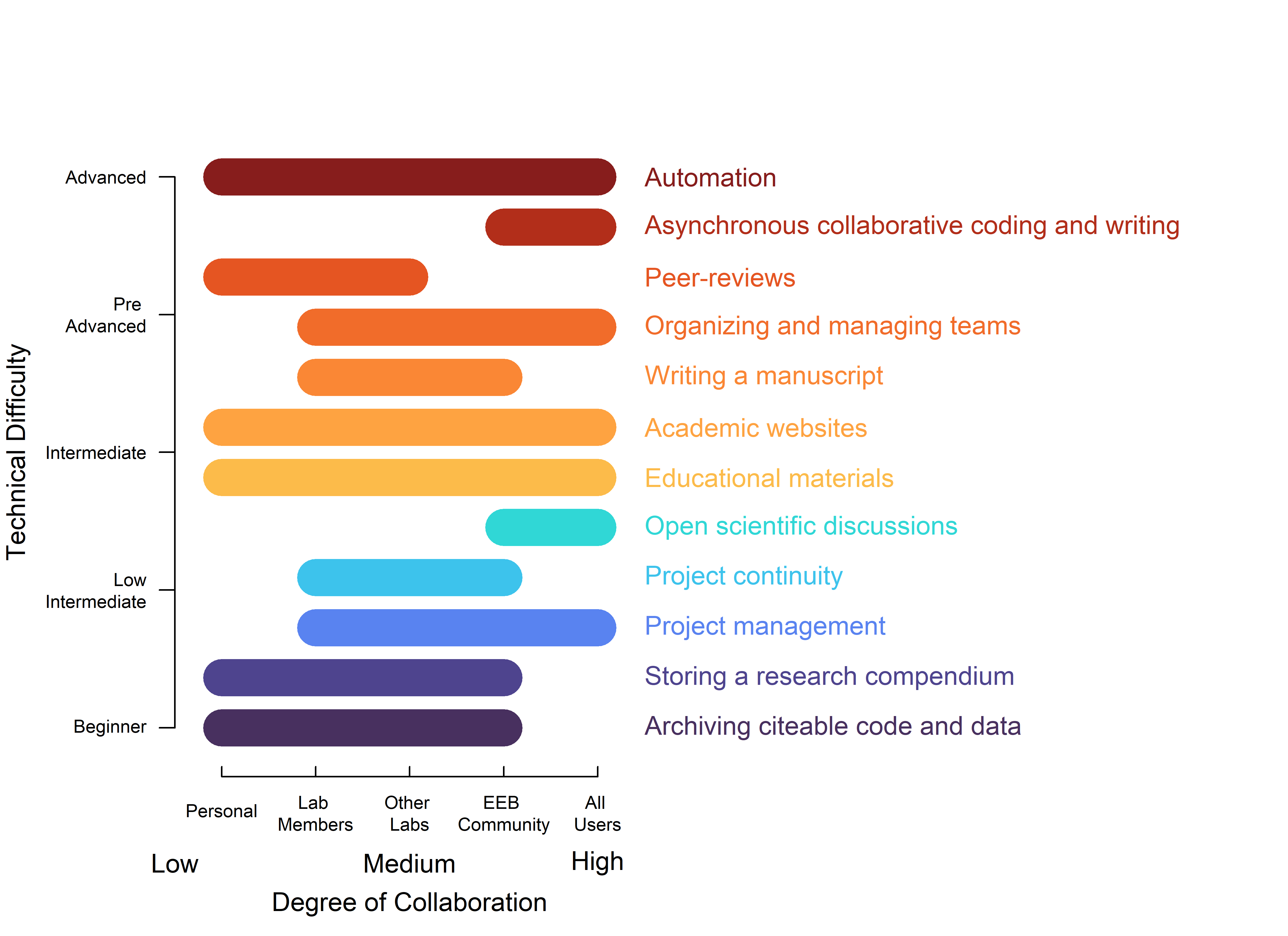 Figure 2: A summary of ways GitHub can be used showing technical difficulty and degree of collaboration for each. Activities higher on the vertical axis require usage knowledge of more GitHub features than activities lower on the axis. On the horizontal axis, each activity spans a region representing who is potentially involved with or benefits from each activity. For example, storing data and code mainly benefits individual researchers or members of a laboratory while making data and code citable and reproducible benefit other labs and the larger community as well. Independently of ones knowledge of GitHub features, there are ways to use GitHub that allow tapping unto one of the strongest benefits of the platform: facilitating and enhancing collaboration. For information on the methods and the data used to create this figure, see Appendix S1.1, Appendix S1.2, and Tables S1.1 and S1.2.